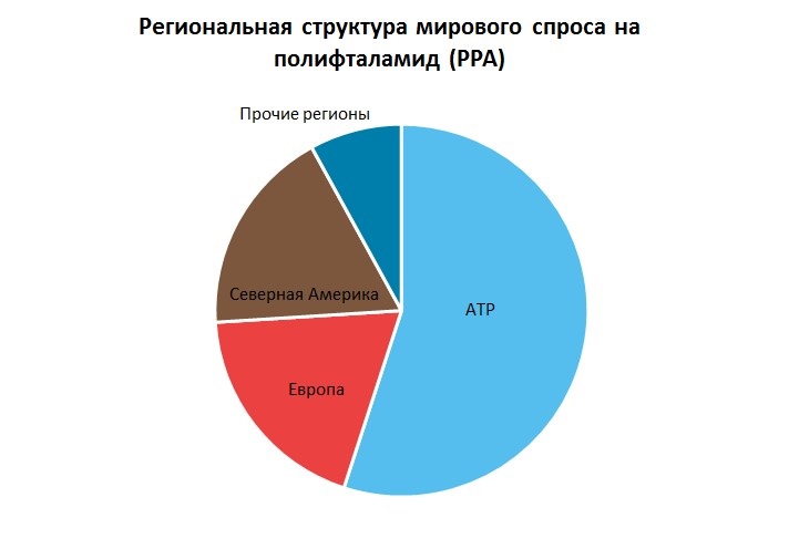 Полифталамид (PPA) региональная структура мирового спроса