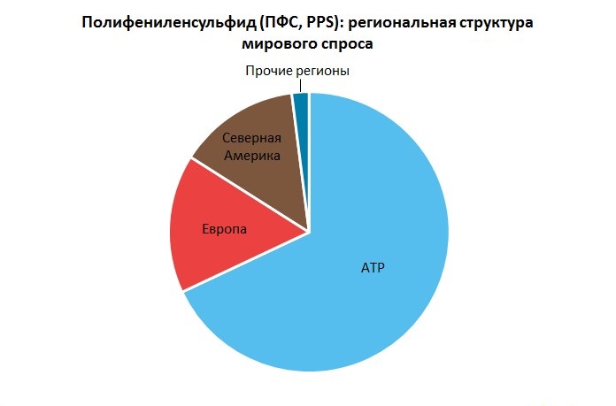 Полифениленсульфид (ПФС, PPS) региональная структура мирового спроса