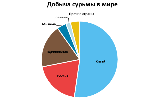Добыча сурьмы в мире