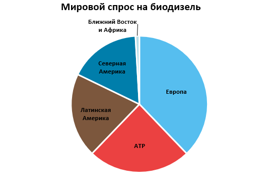 Мировой спрос на биодизель