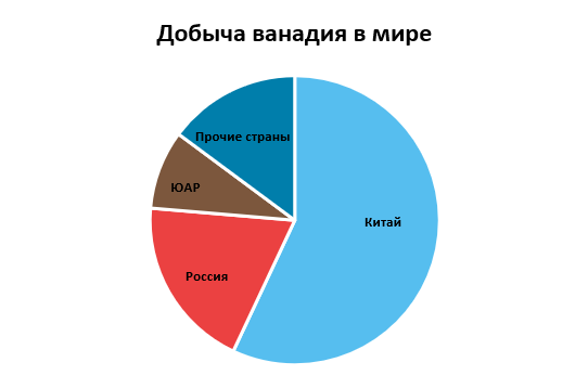 Добыча ванадия в мире