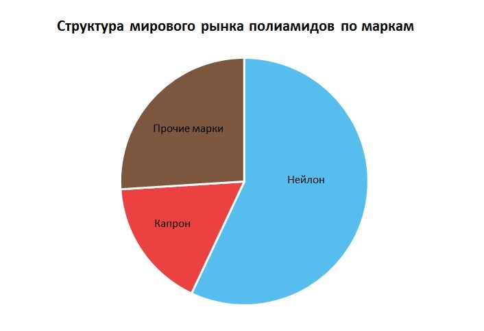 Полиамиды структура мирового рынка по маркам