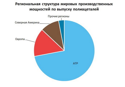 Полиацетали - структура мировых производственных мощностей