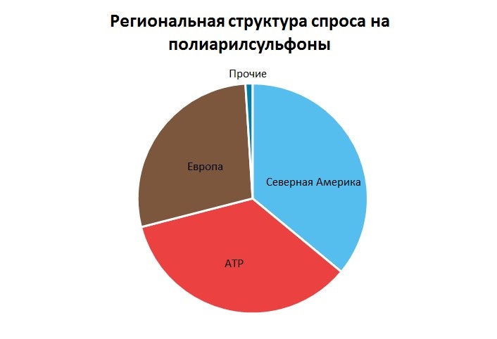Полиарилсульфоны (ПЭС, ПФС, ПСУ, ПЭИ) региональная структура спроса