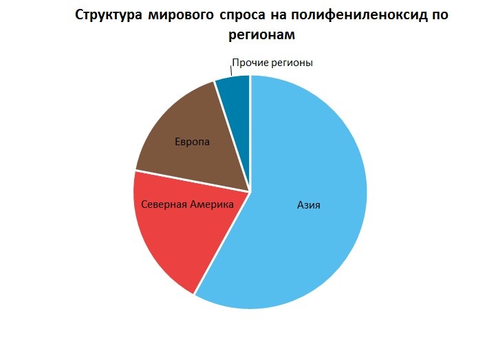 Полифениленоксид (PPO, PPE) структура мирового спроса по регионам