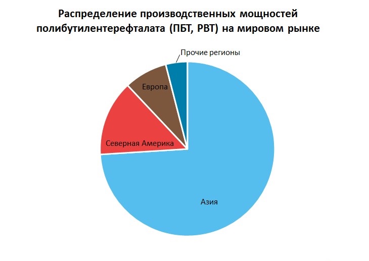 Полибутилентерефталат (ПБТ, PBT) производственные мощности на мировом рынке