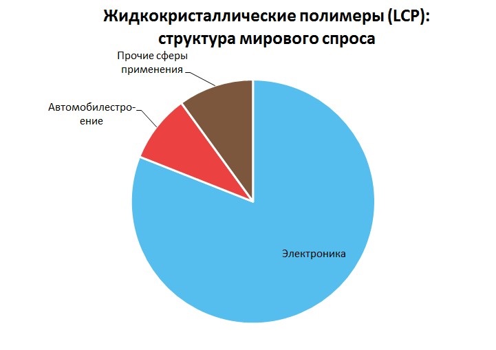 Жидкокристаллические полимеры (LCP) структура мирового спроса