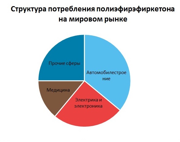 Полиэфирэфиркетон (ПЭЭК, PEEK) структура спроса на мировом рынке