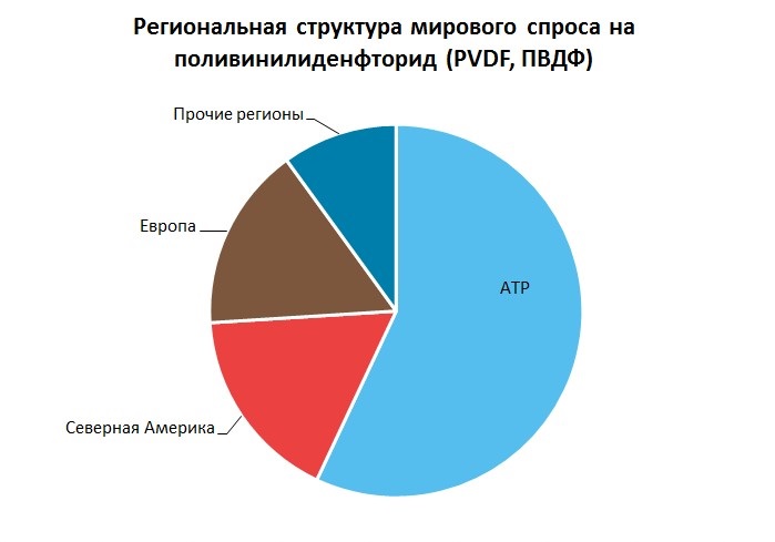 Поливинилиденфторид (PVDF, ПВДФ) региональная структура мирового спроса