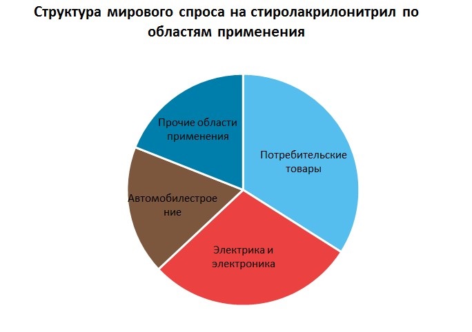Стиролакрилонитрил (SAN, САН) структура мирового спроса по областям применения
