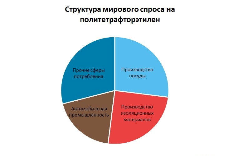 Политетрафторэтилен (PTFE, ПТФЭ, тефлон) структура мирового спроса