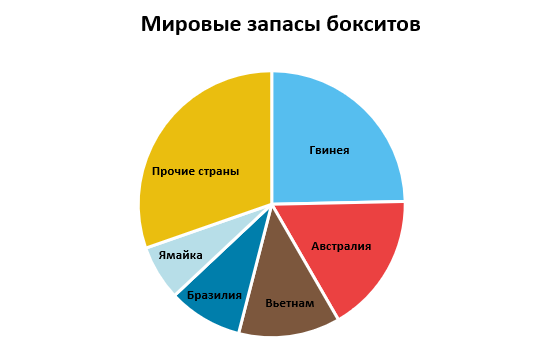 Мировые запасы бокситов