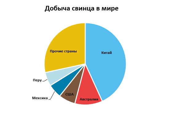 Добыча свинца в мире