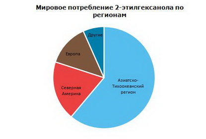 2-этилгексанол (2-EH) мировое потребление по регионам