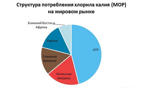 Хлорид калия (MOP) структура потребления на мировом рынке
