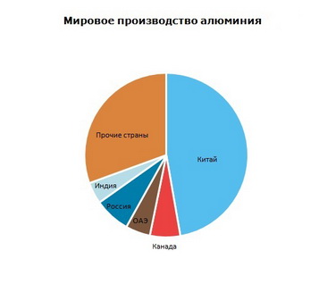Алюминий производство в мире