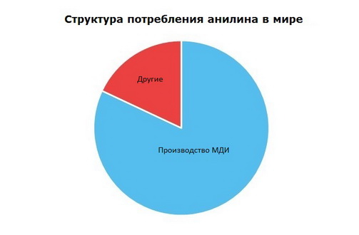 Анилин структура потребления в мире