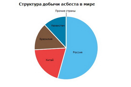 Асбест структура добычи в мире