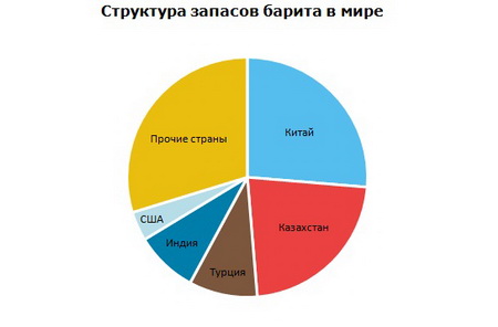 Барит структура запасов в мире