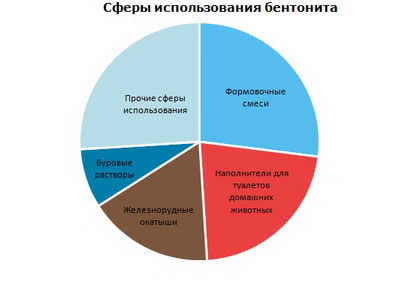 Бентонит сферы использования