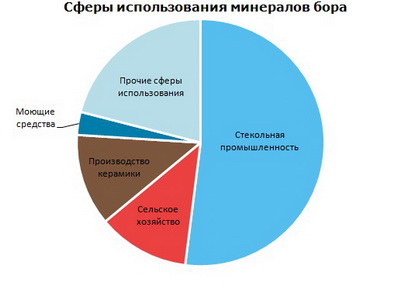 Бор сферы использования