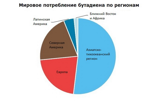Бутадиен (BD) мировое потребление по регионам