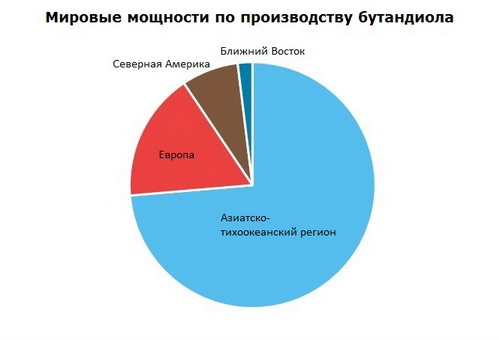 Бутандиол (BDO) мировые мощности по производству