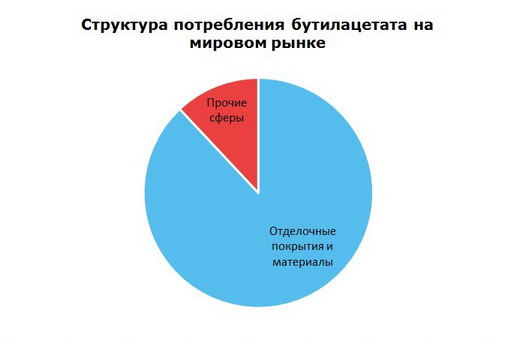 Бутилацетат структура потребления на мировом рынке