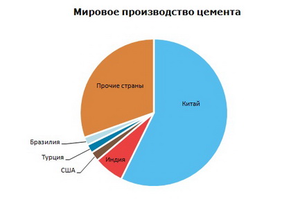 Цемент мировое производство