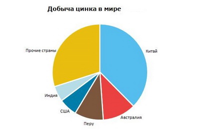 Цинк добыча в мире