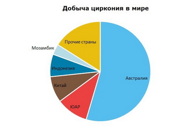 Цирконий и гафний добыча в мире