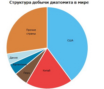 Диатомит структура добычи в мире