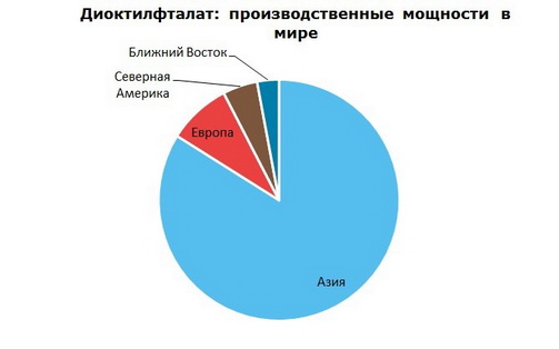 Диоктилфталат (ДОФ) производственные мощности в мире