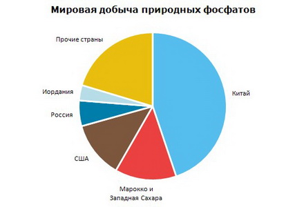 Фосфаты природные (фосфориты) производство в мире