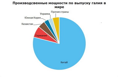 Галий мощности по выпуску в мире