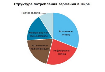 Германий структура потребления в мире