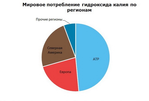 Гидроксид калия (KOH) мировое потребление по регионам