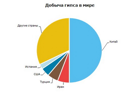 Гипс добыча в мире