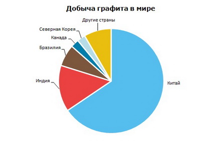 Графит добыча в мире