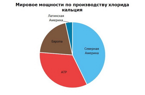 Хлорид кальция мировые мощности по производству