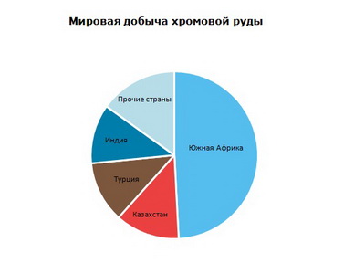 Хромовая руда мировая добыча
