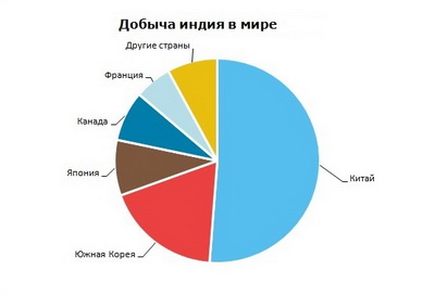 Индий добыча в мире