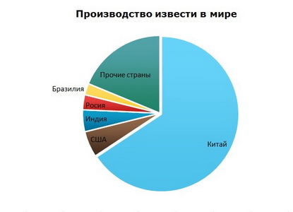 Известь производство в мире