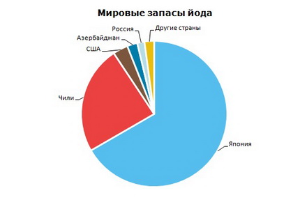 Йод мировые запасы