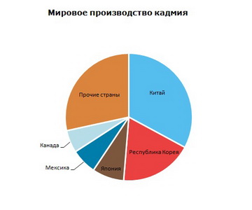 Кадмий мировое производство
