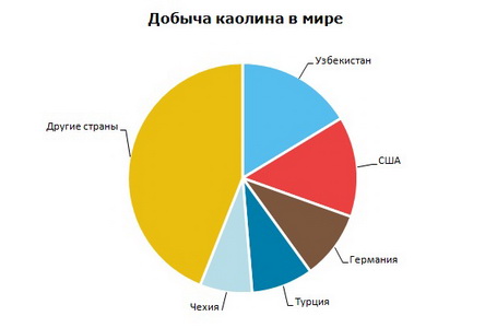 Каолин добыча в мире