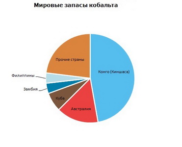 Кобальт мировые запасы