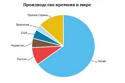 Кремний производство в мире