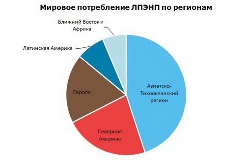 Линейный полиэтилен низкой плотности (LLDPE, ЛПЭНП) мировое потребление по регионам