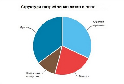 Литий структура потребления в мире